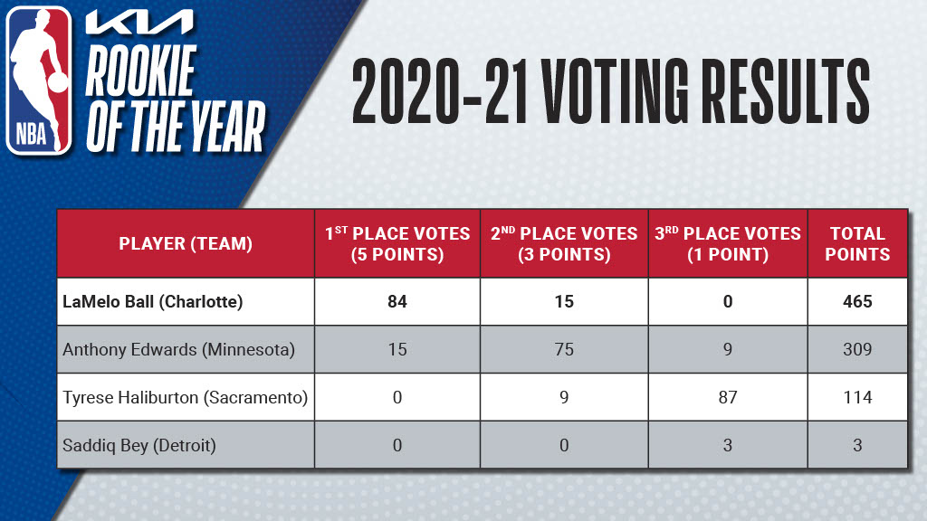 2020-21 新人賞 投票結果