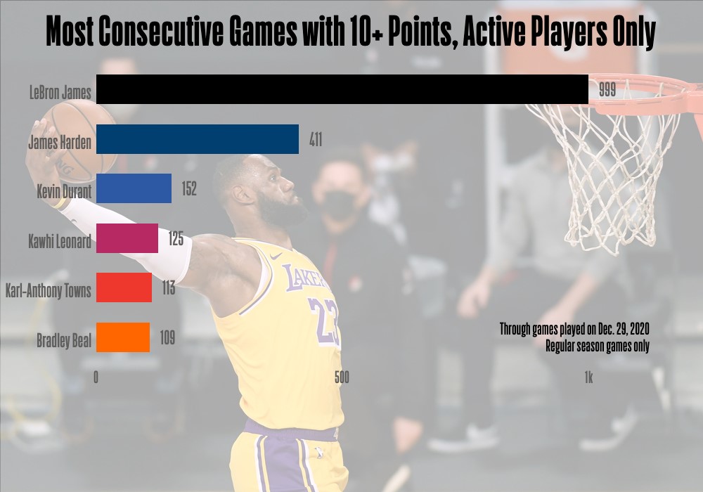 LeBron James 1000 games +10 points3