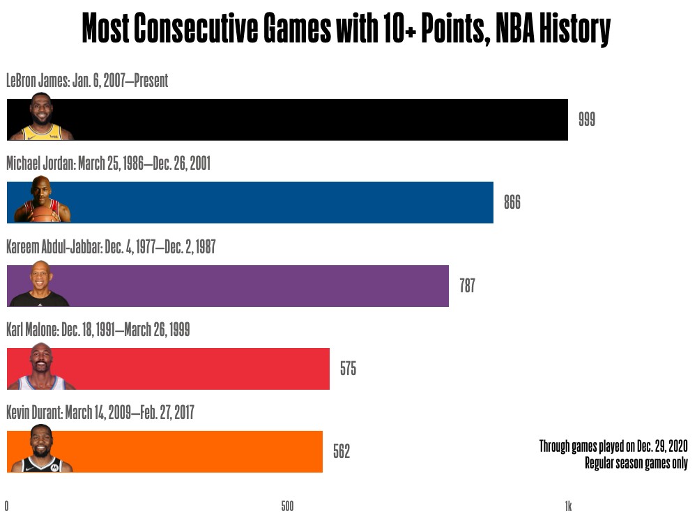 LeBron James 1000 games +10 points