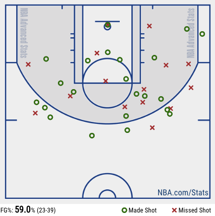 Shot chart against Blazers