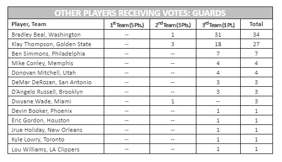 All-NBA Teams