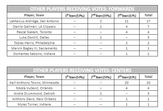 All-NBA Teams