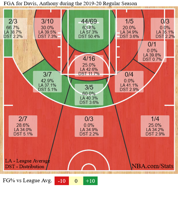 Anthony Davis shotchart