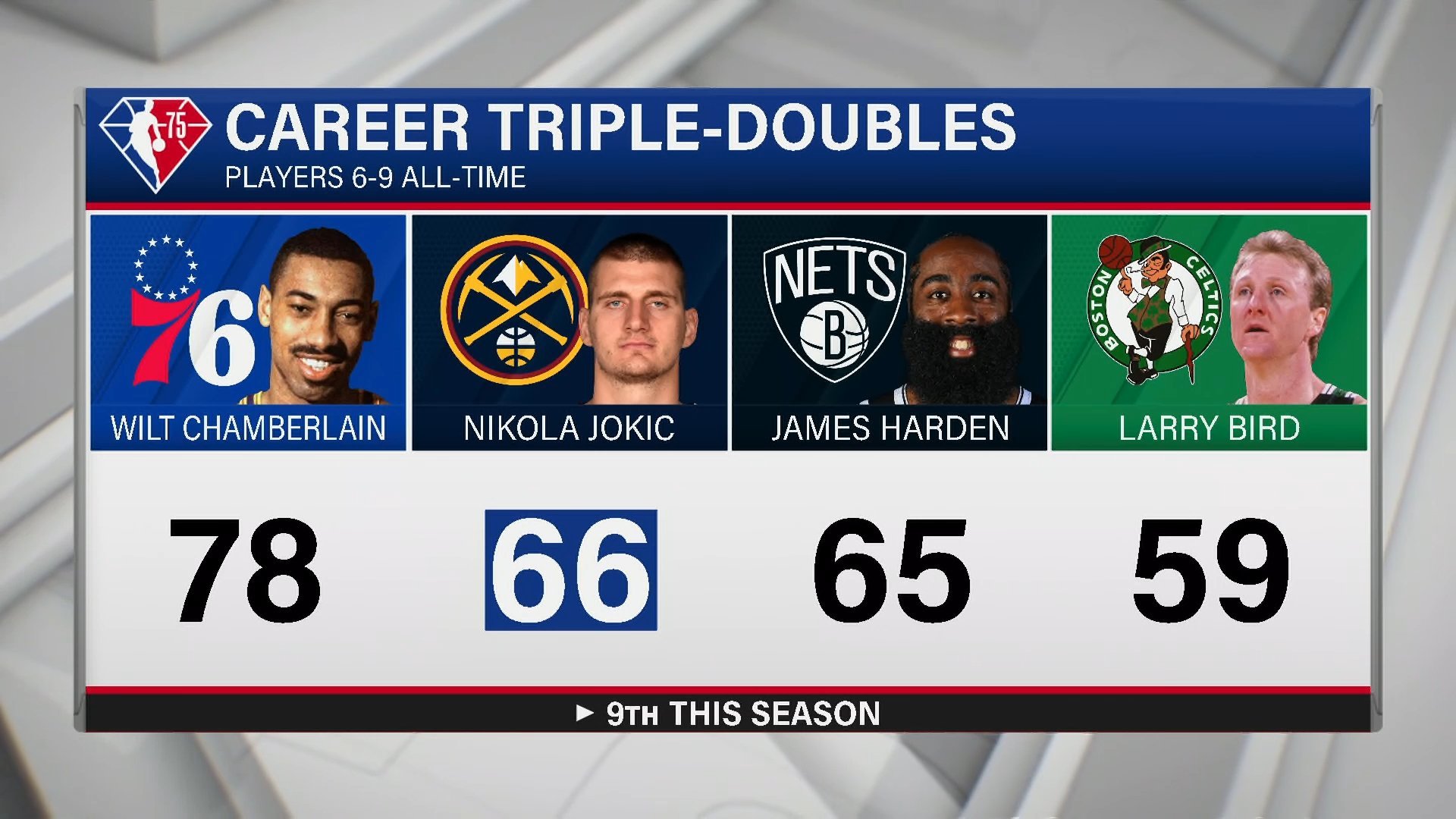 Triple-double leaders 6-9