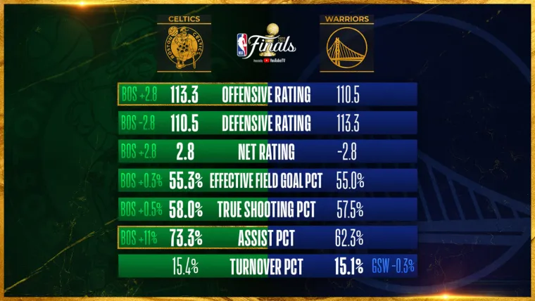 NBAファイナル2022 第3戦までのアドバンスドスタッツ