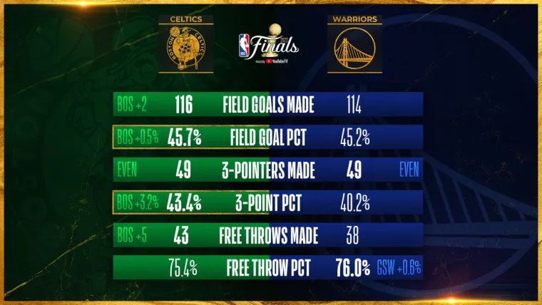 NBAファイナル2022 第3戦までのシューティングスタッツ