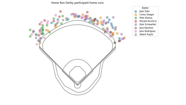 Home Run Derby participant home runs