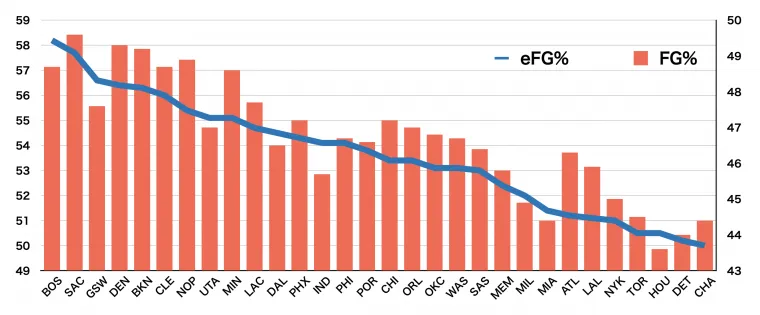 Effective Field Goal Percentage