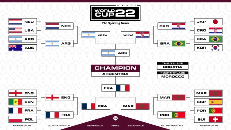 2022 FIFA World Cup bracket December 18 update