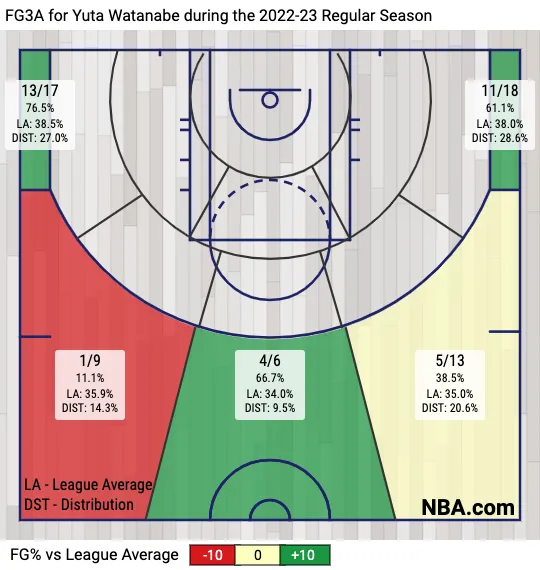 Yuta Watanabe 3-point shot chart (2022-23)