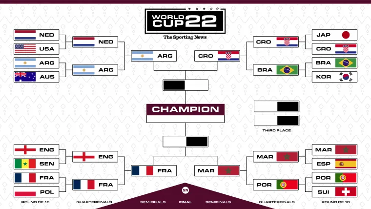 FIFA World Cup bracket December 10 update PM