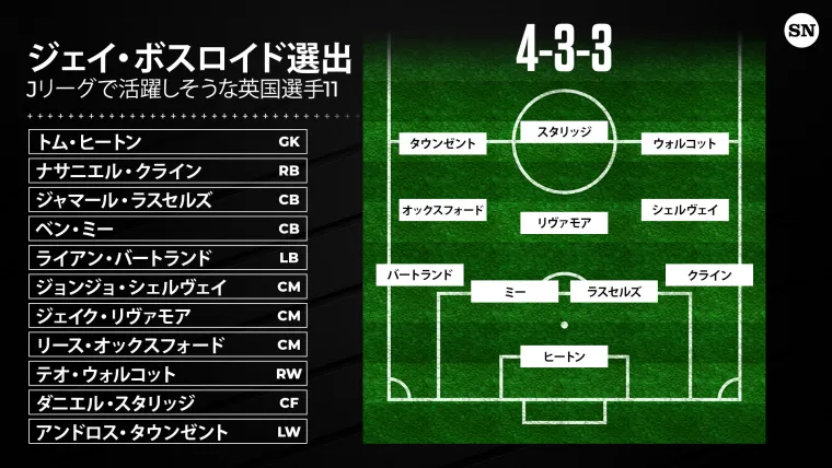 ジェイ・ボスロイド選出 Jリーグで活躍しそうなイングランド人選手ベストイレブン
