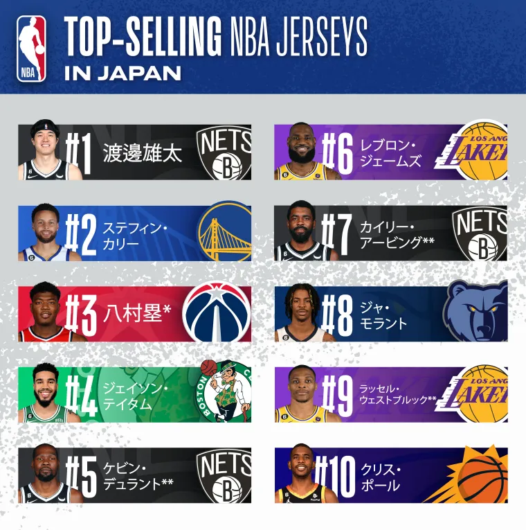 Top-selling NBA Jerseys in Japan