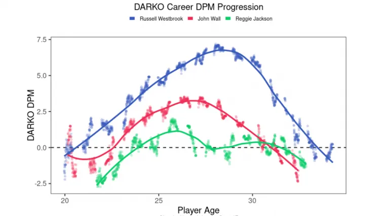 A graph showing Russell Westbrook's decline in impact over his career