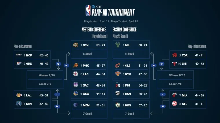 NBA Playoff bracket 2023