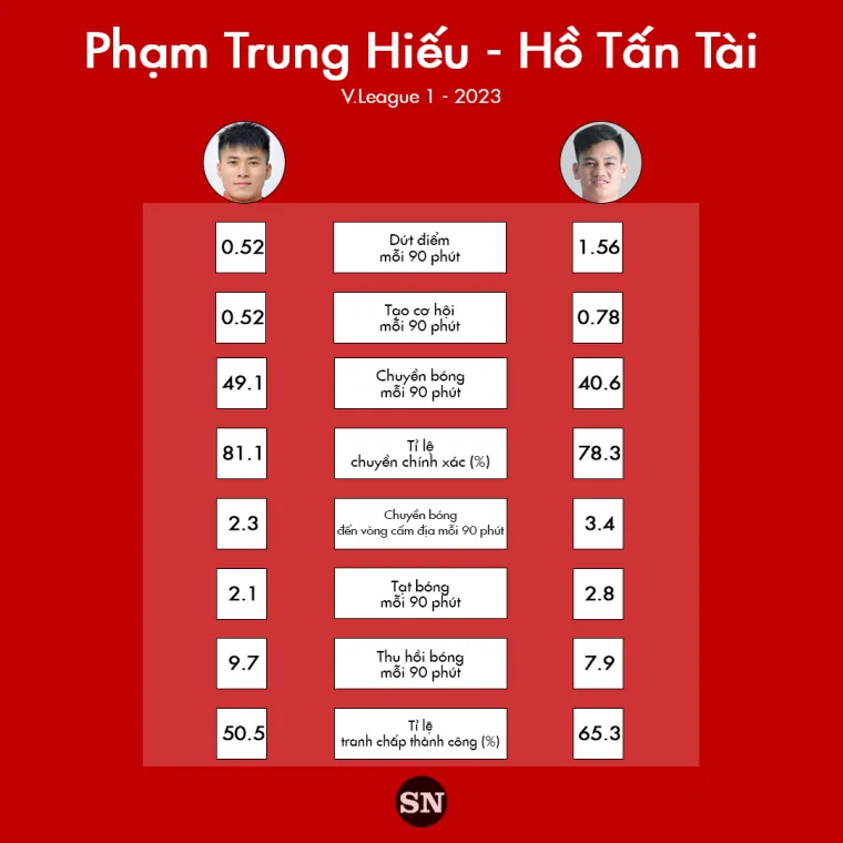 3.1 - Trung Hiếu v Tấn Tài