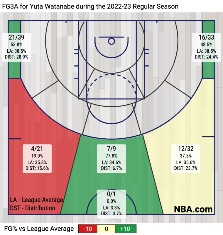 Yuta Watanabe 3-point shot chart (2022-23)