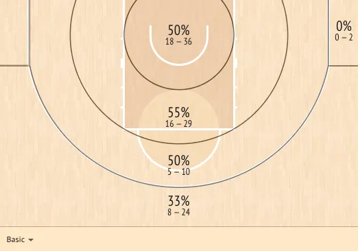 Shai Gilgeous-Alexander's shot chart