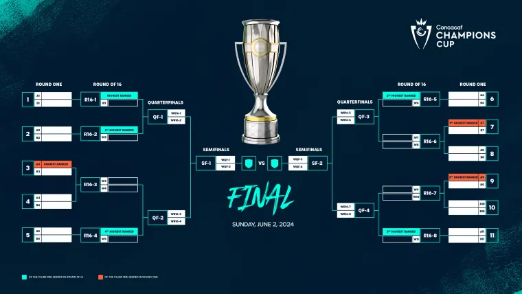 Champions Cup 2024 Bracket Llave Concachampions 2024