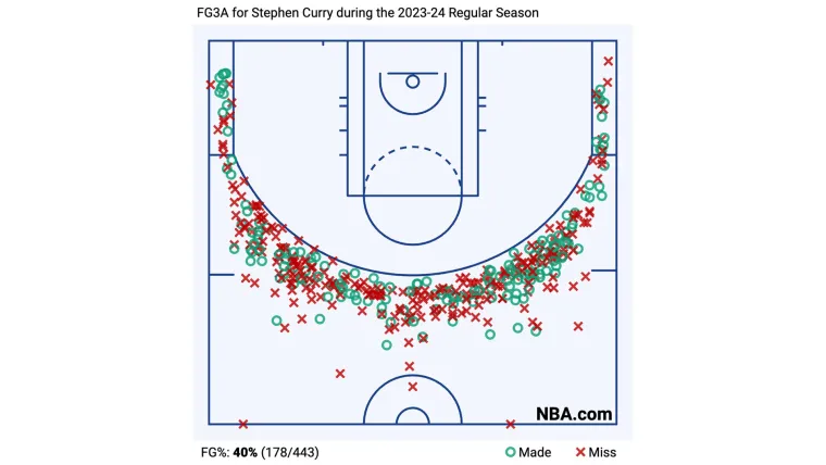 Stephen Curry shot plot