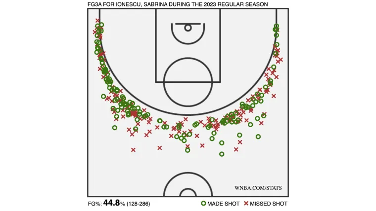 Sabrina Ionescu shot plot